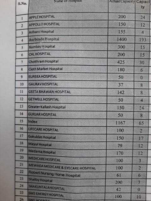 Indore News : कलेक्टर का निर्देश, प्रोटोकॉल के अनुसार हो कोरोना मरीजों का उपचार