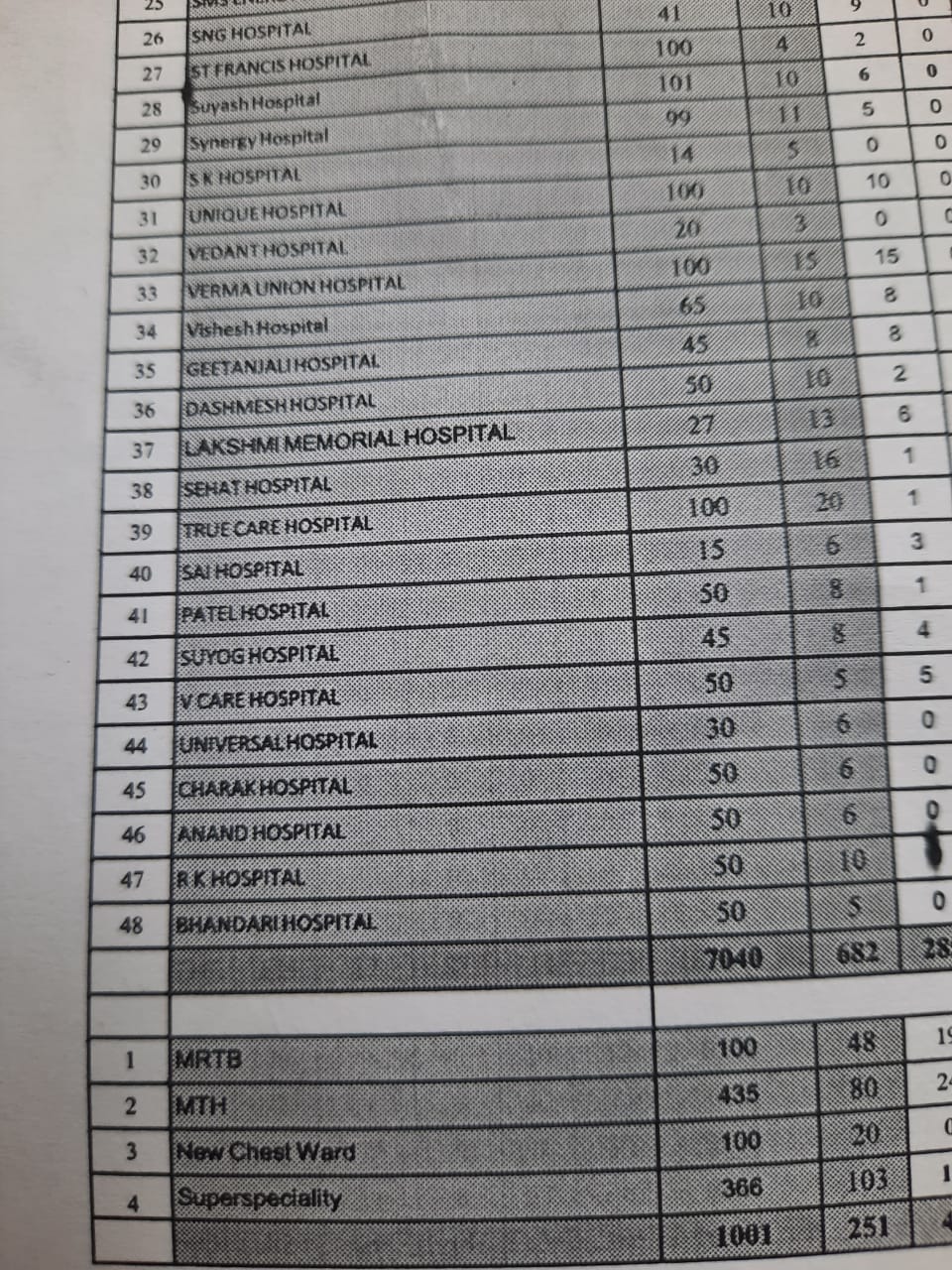 Indore News : कलेक्टर का निर्देश, प्रोटोकॉल के अनुसार हो कोरोना मरीजों का उपचार