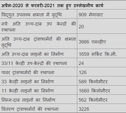 ऊर्जा विभाग में एक वर्ष में हुए उल्लेखनीय कार्य- ऊर्जा मंत्री तोमर