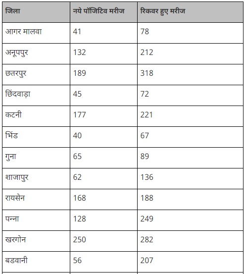 एक्टिव केसेस की संख्या में मध्यप्रदेश की स्थिति में हुआ सुधार