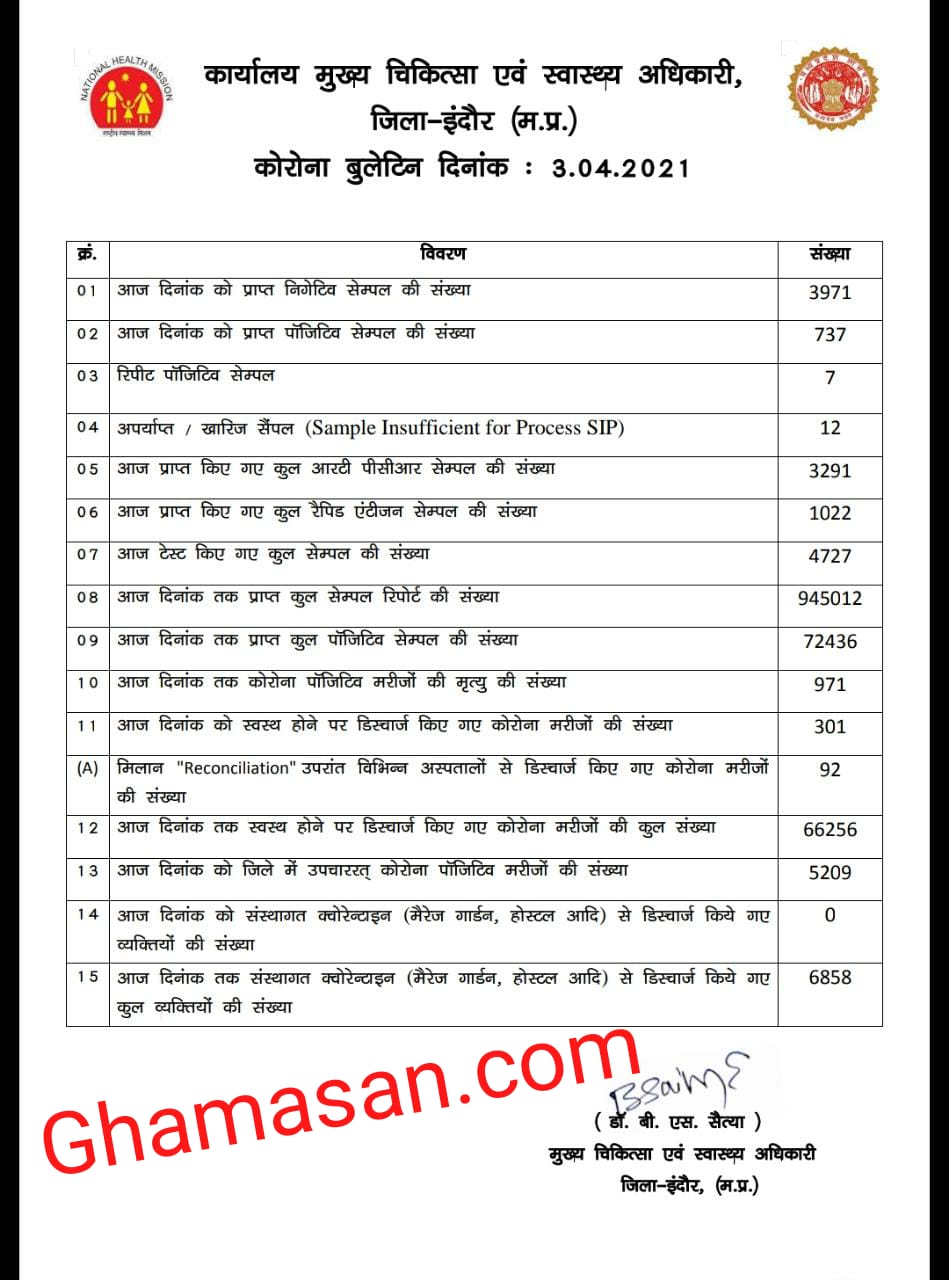 कोरोना अपडेट : देशभर में 89,129 तो अकेले महाराष्ट्र में रिकार्ड 50,000 नए मामले