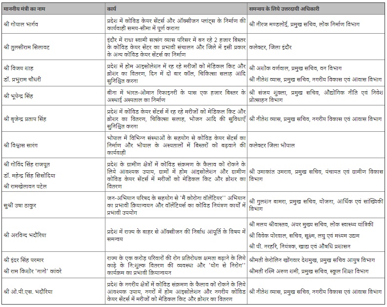 कोविड संक्रमण की चेन तोड़ने मंत्रीगण को दी गयी कार्यों की जिम्मेदारी