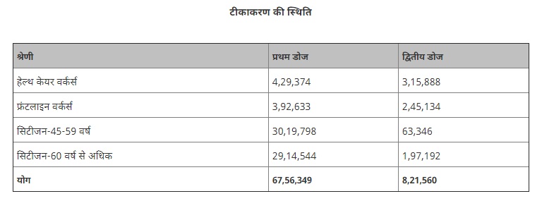 मध्यप्रदेश में अब तक 75.77 लाख व्यक्तियों का हुआ टीकाकरण