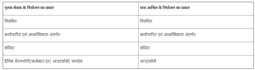 मुख्यमंत्री कोविड-19 अनुकम्पा नियुक्ति योजना का आदेश जारी
