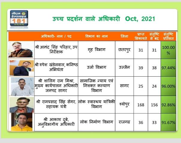 उन्हेल के कनिष्ट यंत्री ने CM हेल्पलाइन में किया सबसे अच्छा कार्य