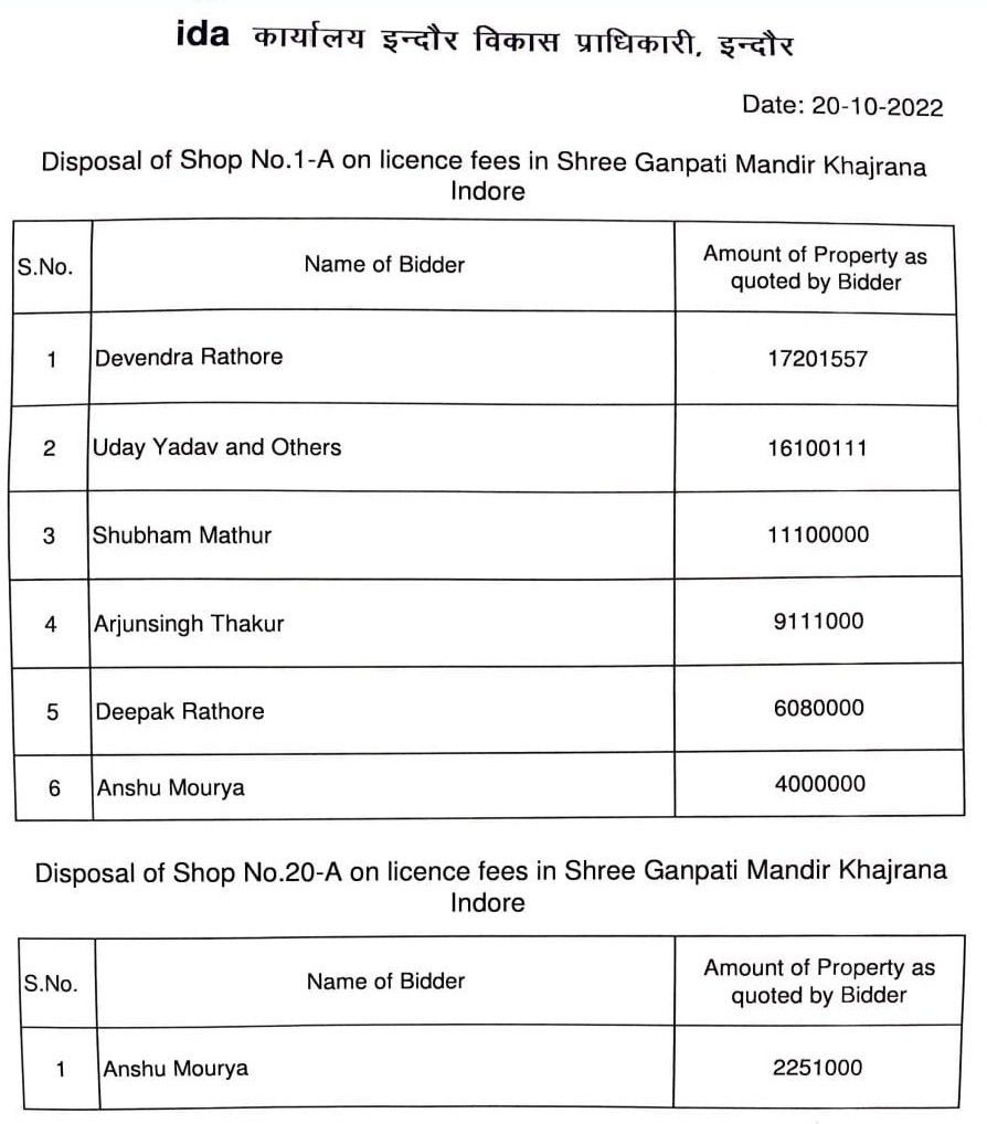 Indore में बिकी दुनिया की सबसे महंगी प्रॉपर्टी , स्वच्छता के बाद प्रॉपर्टी में भी बना नंबर वन