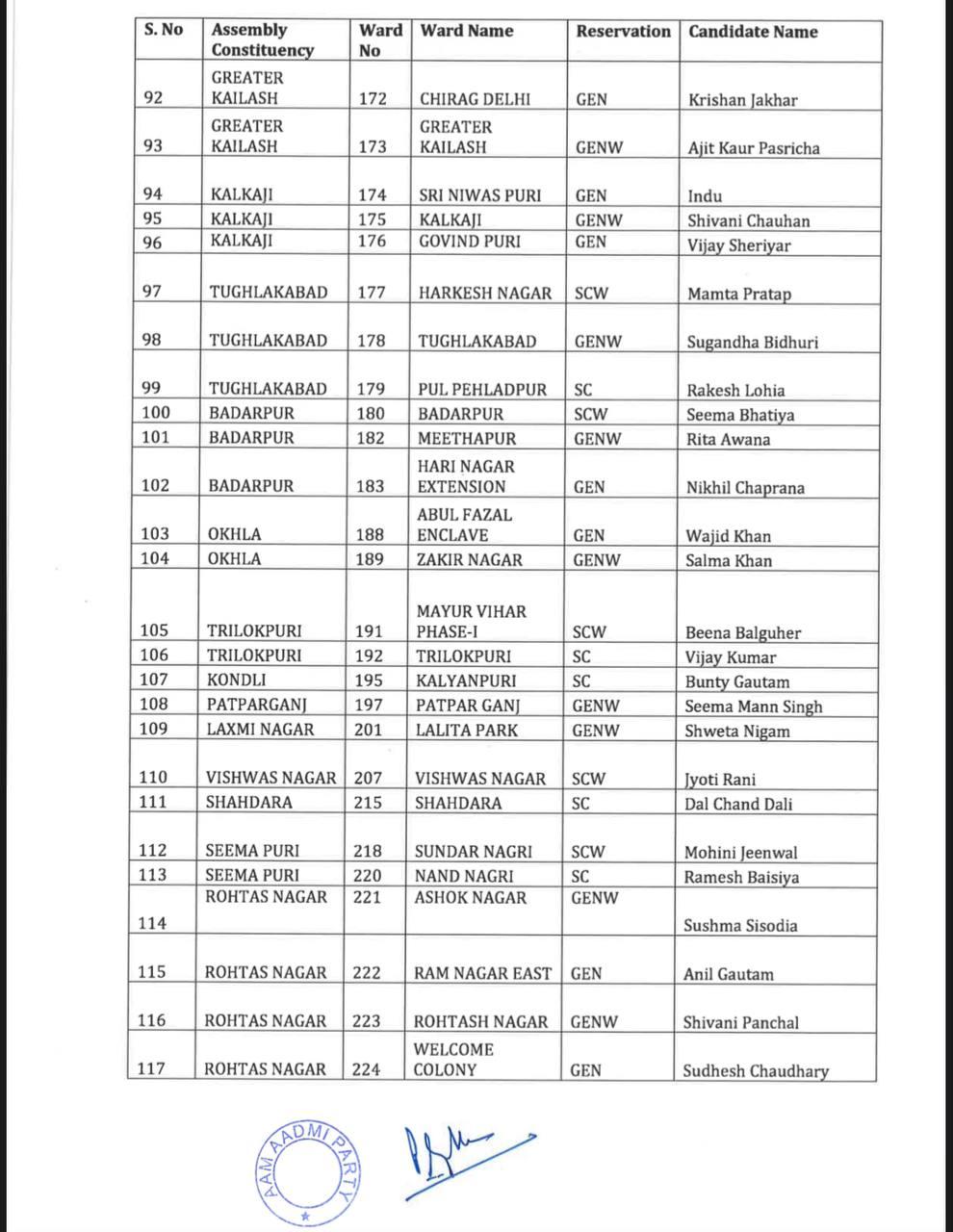 दिल्ली MCD चुनाव : आप ने जारी की 134 उम्मीद्वारों की पहली लिस्ट, बैठक में लिया गया निर्णय