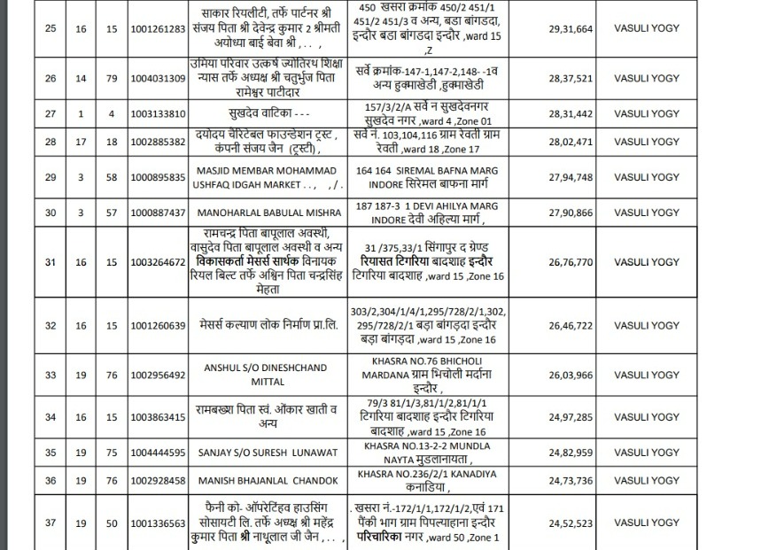 इंदौर नगर निगम ने 5 लाख से बड़े बकायदारों की सूची की सार्वजनिक