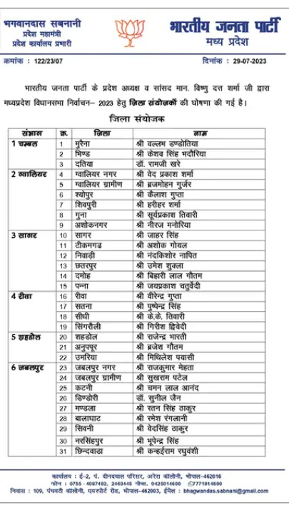 Breaking News: MP विधानसभा चुनाव के लिए बीजेपी ने किया प्रबंधन समिति का ऐलान, सिंधिया समर्थक दो मंत्रियों को मिली जगह