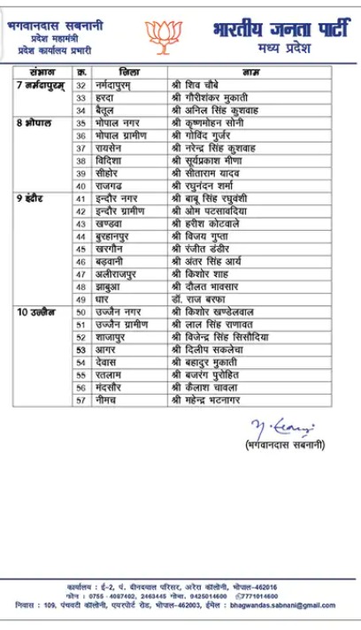 Breaking News: MP विधानसभा चुनाव के लिए बीजेपी ने किया प्रबंधन समिति का ऐलान, सिंधिया समर्थक दो मंत्रियों को मिली जगह