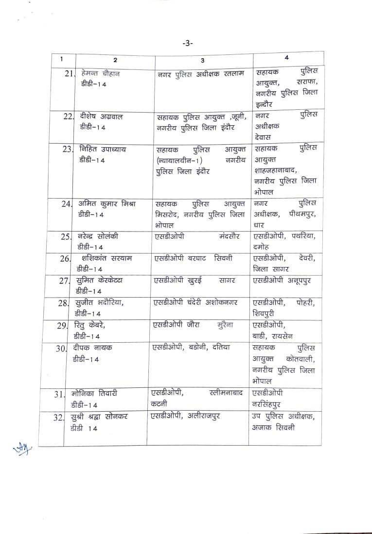 पुलिस प्रशासन में बड़ा फेरबदल, 71 ACP व DSPs के तबादले, लिस्ट जारी