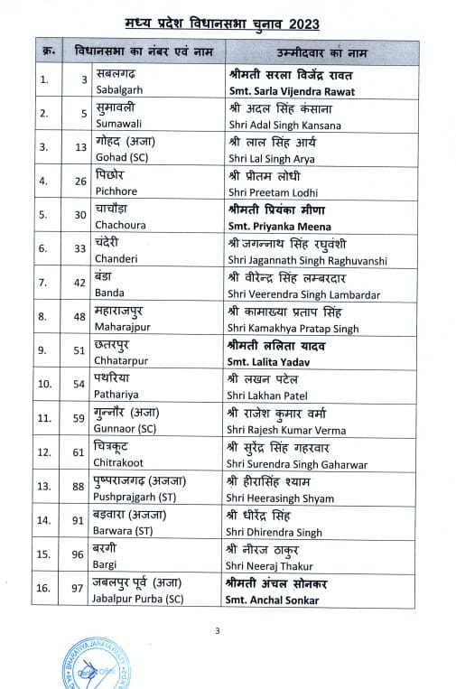 Breaking News : भाजपा ने मप्र की 39 सीटों की सूची की जारी, राऊ से मधु वर्मा तो सोनकछ से इंदौर के राजेश सोनकर को मिला टिकट