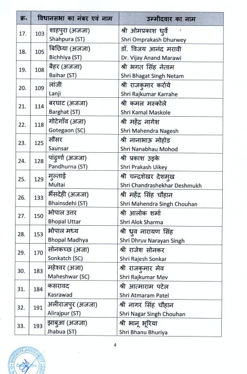 Breaking News : भाजपा ने मप्र की 39 सीटों की सूची की जारी, राऊ से मधु वर्मा तो सोनकछ से इंदौर के राजेश सोनकर को मिला टिकट