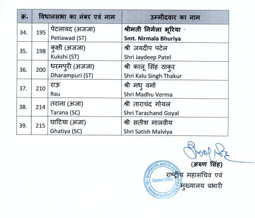 Breaking News : भाजपा ने मप्र की 39 सीटों की सूची की जारी, राऊ से मधु वर्मा तो सोनकछ से इंदौर के राजेश सोनकर को मिला टिकट