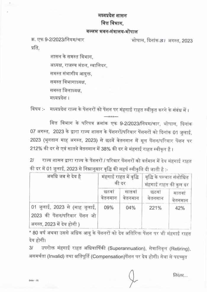 MP के पेंशनरों को बड़ी सौगात, महंगाई भत्ते में 4 फीसदी बढ़ोतरी, आदेश जारी