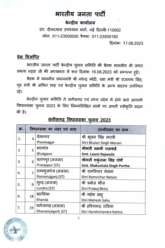 MP Election 2023, Breaking News : बीजेपी उम्मीदवारों की पहली सूची जारी, छत्तीसगढ़ में 5 महिलाओं समेत 21 प्रत्याशी लिस्ट में शामिल