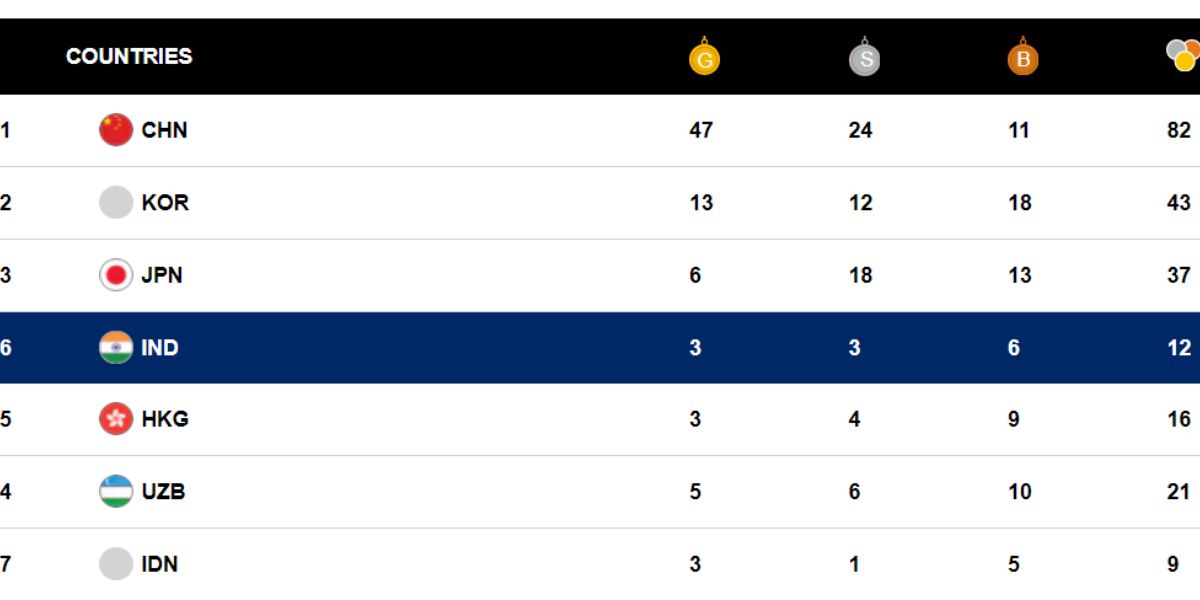 Asian Games में भारत ने रचा इतिहास, 41 साल बाद घुड़सवारी में जीता गोल्ड मेडल