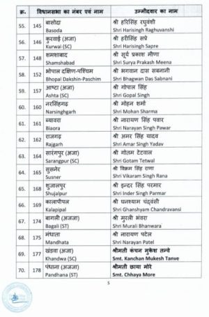 Breaking : बीजेपी की जारी हुई 5वीं लिस्ट, इंदौर क्रमांक 3 से गोलू शुक्ला को मिला टिकट