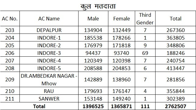 इंदौर में सबसे ज्यादा वोटर विधानसभा 5 में, सबसे कम तीन नंबर में