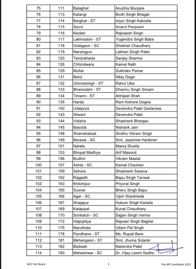 MP Breaking: आगामी विधानसभा चुनाव के लिए कांग्रेस ने जारी करी 144 विधानसभा सीटों पर अपने प्रत्याशियों की पहली सूची