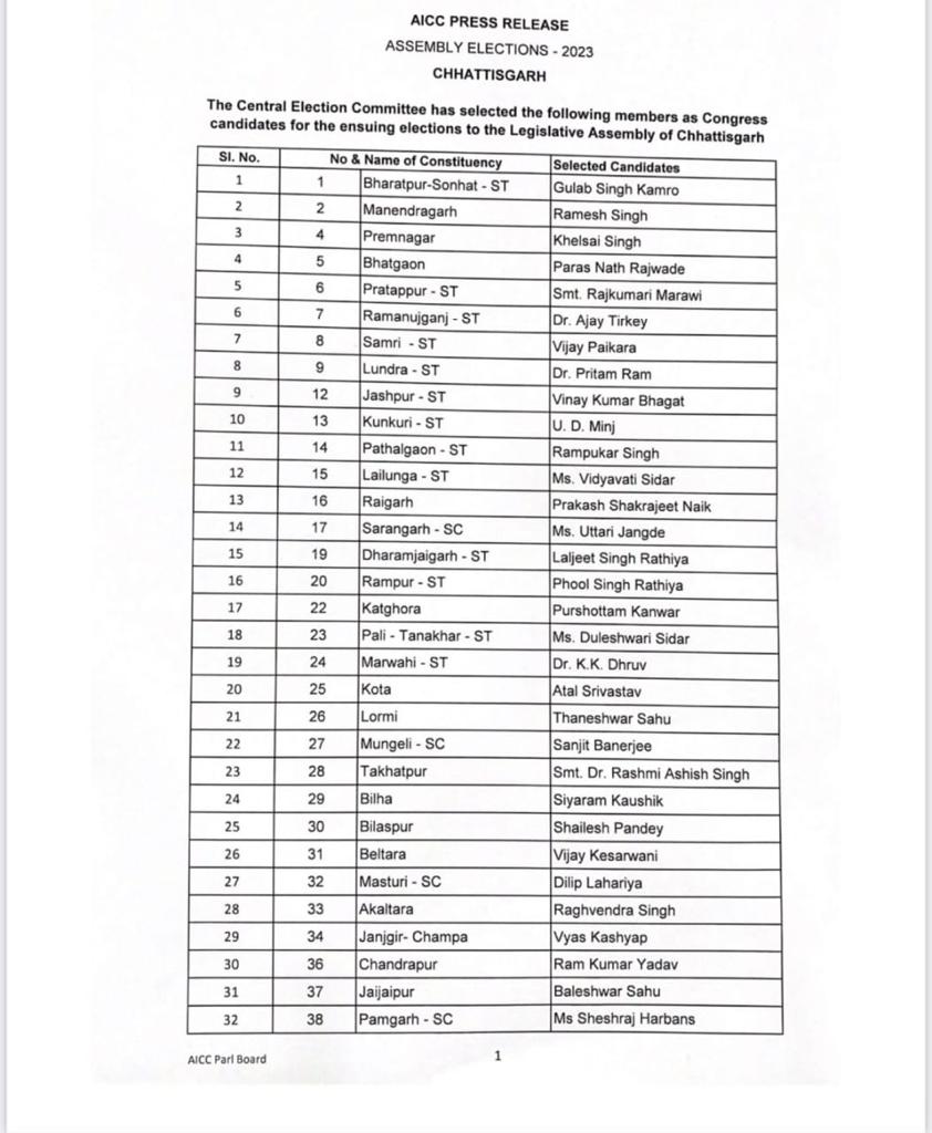 छत्तीसगढ़ चुनाव : कांग्रेस ने जारी की 53 उम्मीदवारों की दूसरी सूची, जानिए कहां से किसे मिला मौका