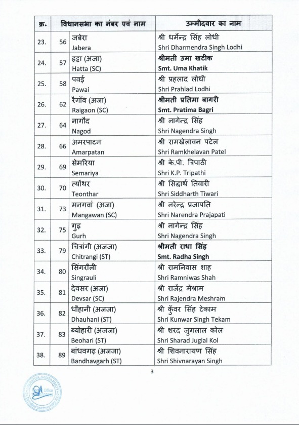Breaking : बीजेपी की जारी हुई 5वीं लिस्ट, इंदौर क्रमांक 3 से गोलू शुक्ला को मिला टिकट