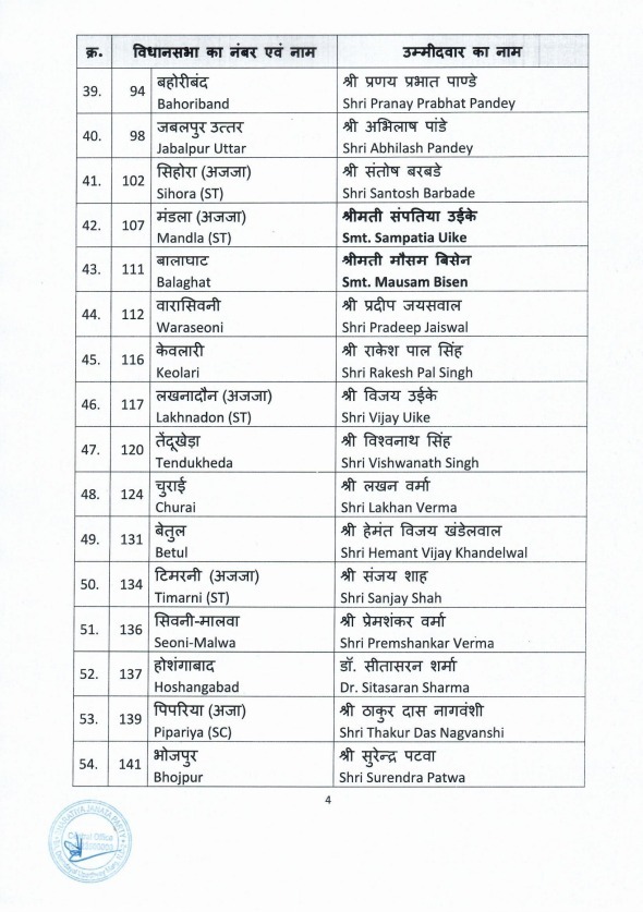 Breaking : बीजेपी की जारी हुई 5वीं लिस्ट, इंदौर क्रमांक 3 से गोलू शुक्ला को मिला टिकट