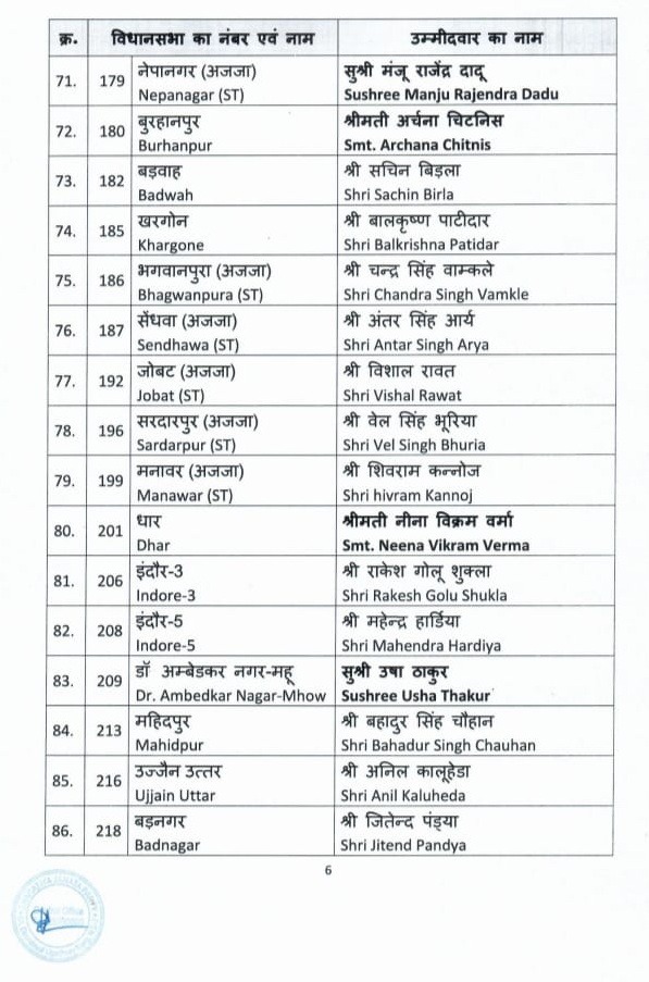 Breaking : बीजेपी की जारी हुई 5वीं लिस्ट, इंदौर क्रमांक 3 से गोलू शुक्ला को मिला टिकट