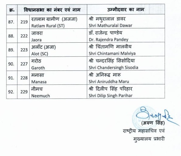 Breaking : बीजेपी की जारी हुई 5वीं लिस्ट, इंदौर क्रमांक 3 से गोलू शुक्ला को मिला टिकट