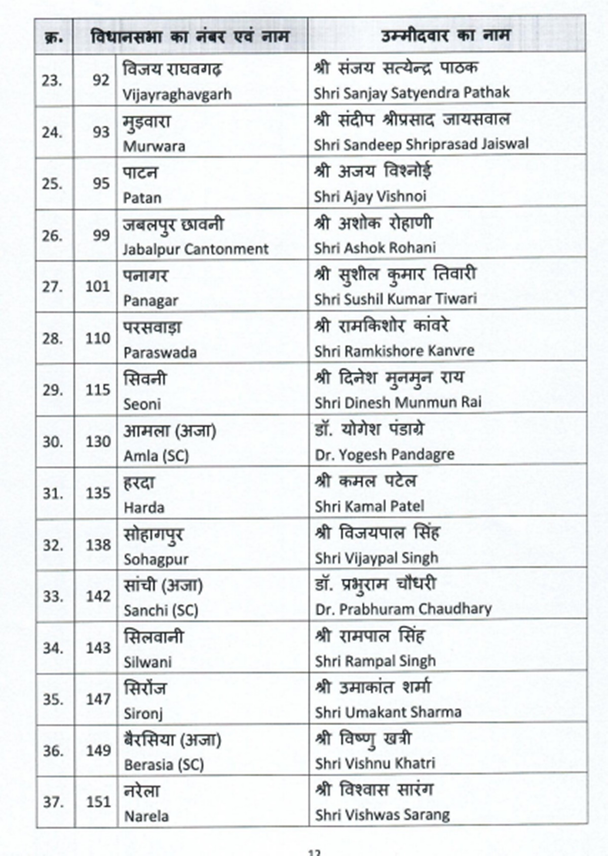 MP Election : BJP ने जारी की चौथी लिस्ट, बुधनी से लड़ेंगे CM शिवराज, सिंधिया समर्थक को भी मिला टिकट