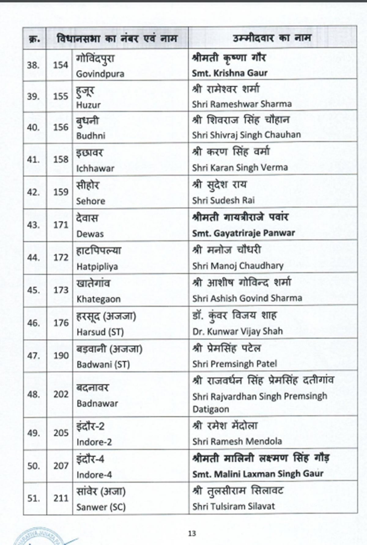 MP Election : BJP ने जारी की चौथी लिस्ट, बुधनी से लड़ेंगे CM शिवराज, सिंधिया समर्थक को भी मिला टिकट