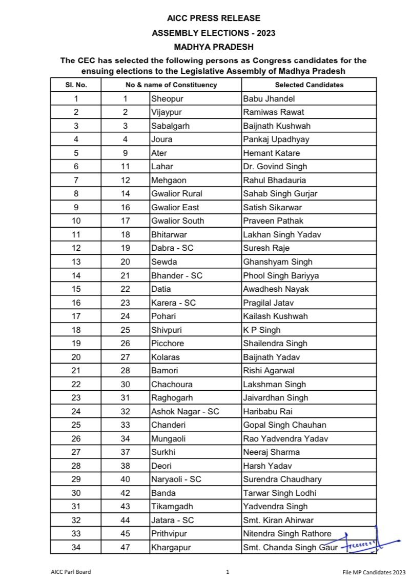 MP Breaking: आगामी विधानसभा चुनाव के लिए कांग्रेस ने जारी करी 144 विधानसभा सीटों पर अपने प्रत्याशियों की पहली सूची