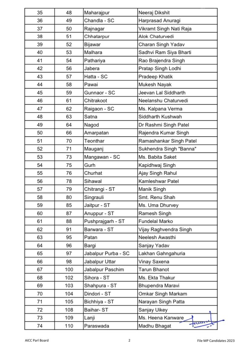 MP Breaking: आगामी विधानसभा चुनाव के लिए कांग्रेस ने जारी करी 144 विधानसभा सीटों पर अपने प्रत्याशियों की पहली सूची