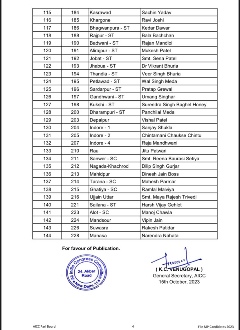 MP Breaking: आगामी विधानसभा चुनाव के लिए कांग्रेस ने जारी करी 144 विधानसभा सीटों पर अपने प्रत्याशियों की पहली सूची