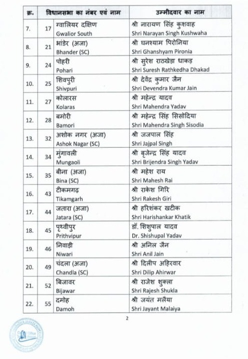 Breaking : बीजेपी की जारी हुई 5वीं लिस्ट, इंदौर क्रमांक 3 से गोलू शुक्ला को मिला टिकट