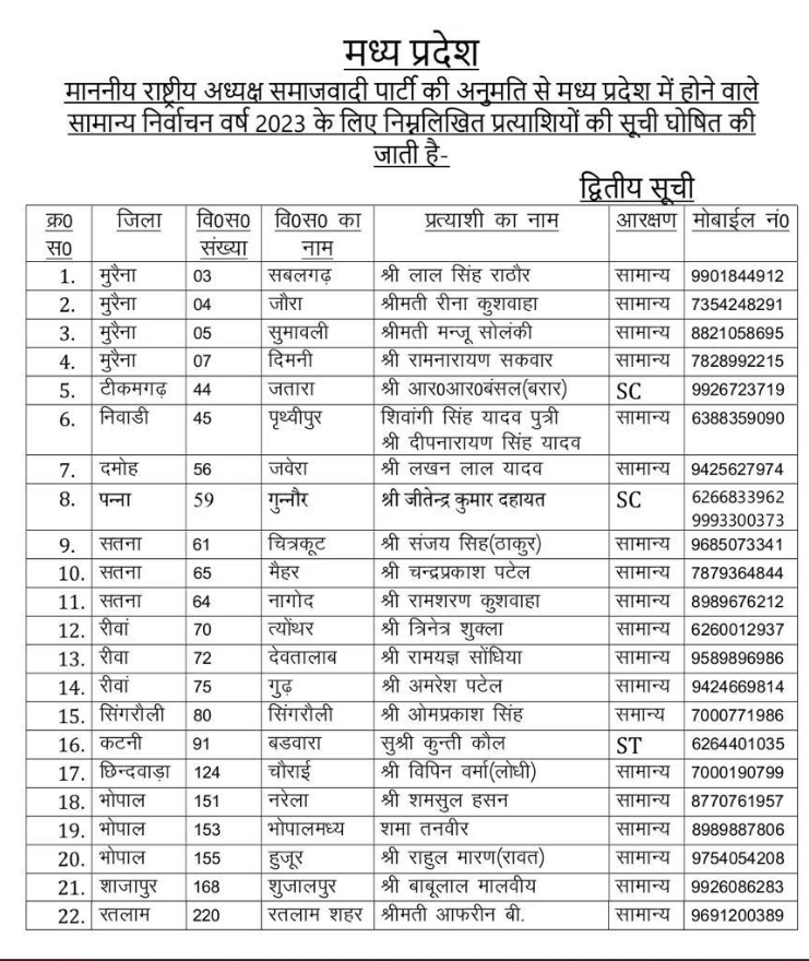 MP विधानसभा चुनाव के लिए समाजवादी पार्टी ने जारी की दूसरी सूची, जानिए कहां से किसे मिला मौका