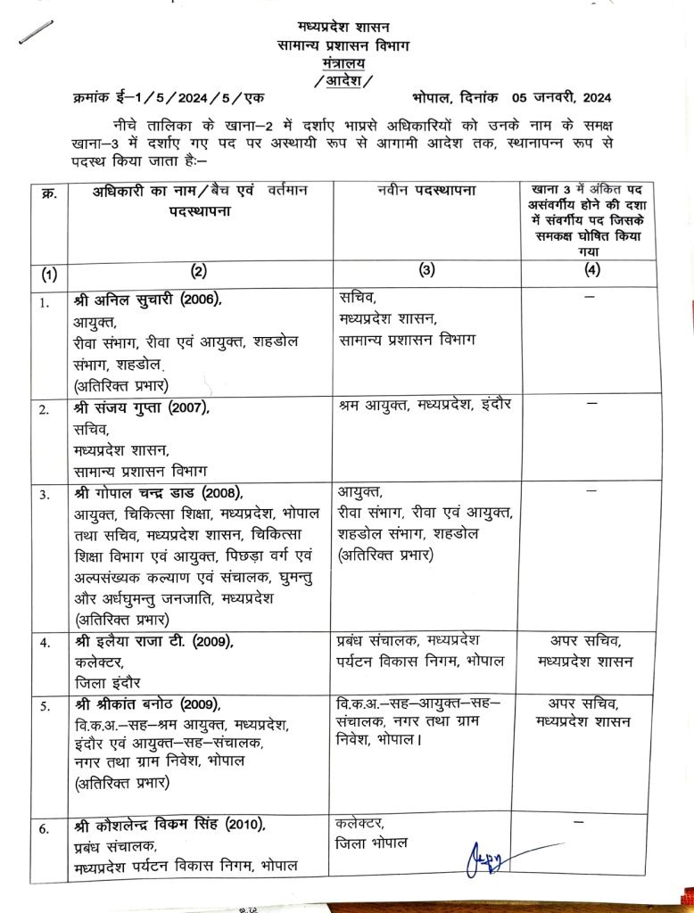 एमपी में बड़ा प्रशासनिक फेरबदल, 7 IAS अफसरों का तबादला, इंदौर के नए कलेक्टर बने आशीष सिंह