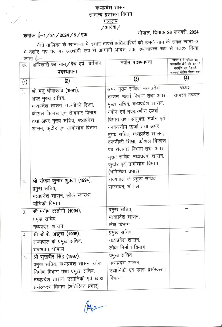 IAS Transfer MP : मध्यप्रदेश में बड़ी प्रशासनिक सर्जरी, 18 आईएएस अफसरों के तबादले, देखें लिस्ट