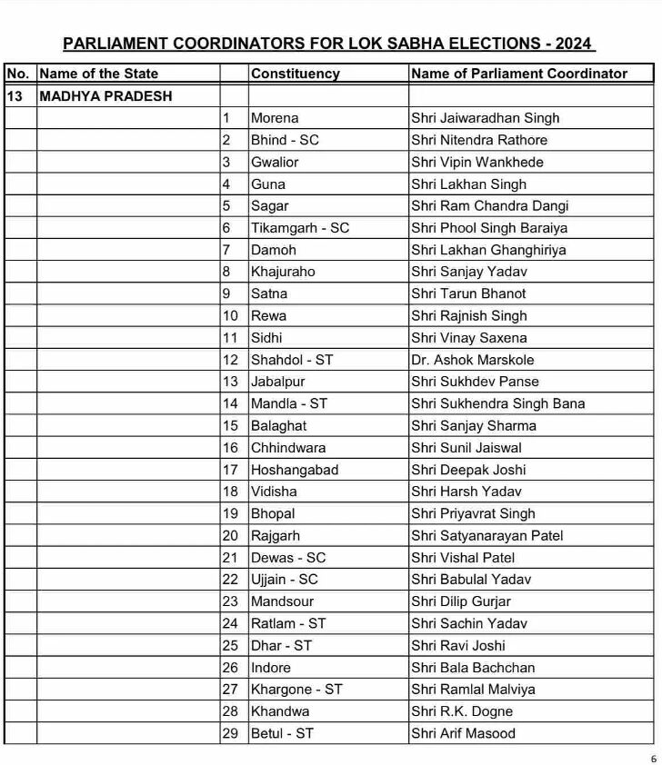 MP की 29 सीटों पर कांग्रेस ने नियुक्त किए कोऑर्डिनेटर, बाला बच्चन को मिला इंदौर