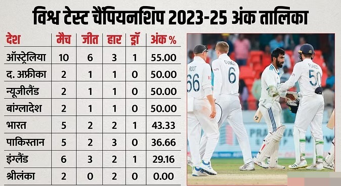 Ind vs Eng: हैदराबाद टेस्ट में भारत की करारी हार के बाद WTC पॉइंट्स टेबल में हुआ फेरबदल, बांग्लादेश निकला भारत से आगे