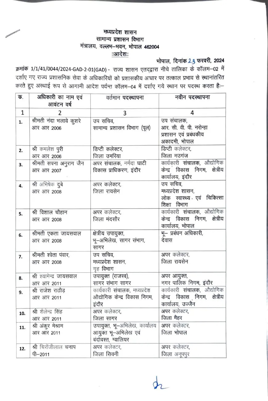 MP में बड़ा फेरबदल : 66 राज्य प्रशासनिक सेवा अधिकारियों का ट्रांसफर, देखें पूरी लिस्ट