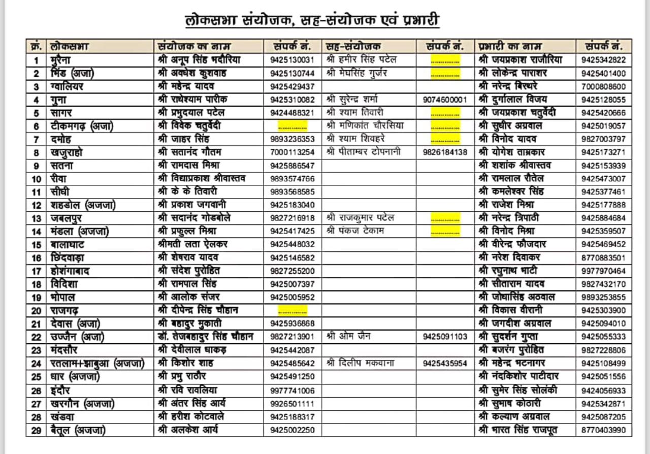 MP में BJP ने सभी 29 लोकसभा में संयोजक, सहसंयोजक और प्रभारी किए नियुक्त, देखें लिस्ट