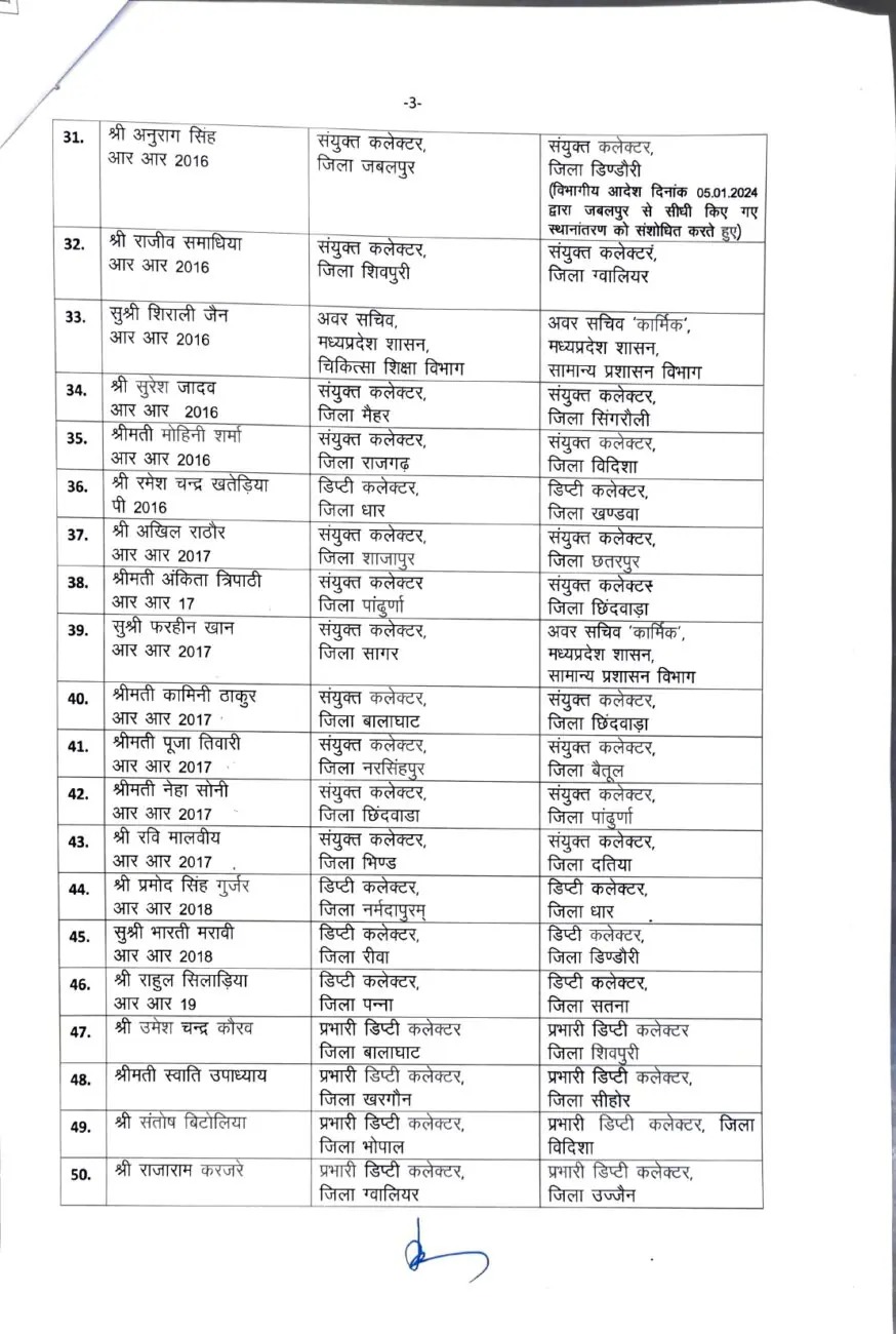 MP में बड़ा फेरबदल : 66 राज्य प्रशासनिक सेवा अधिकारियों का ट्रांसफर, देखें पूरी लिस्ट