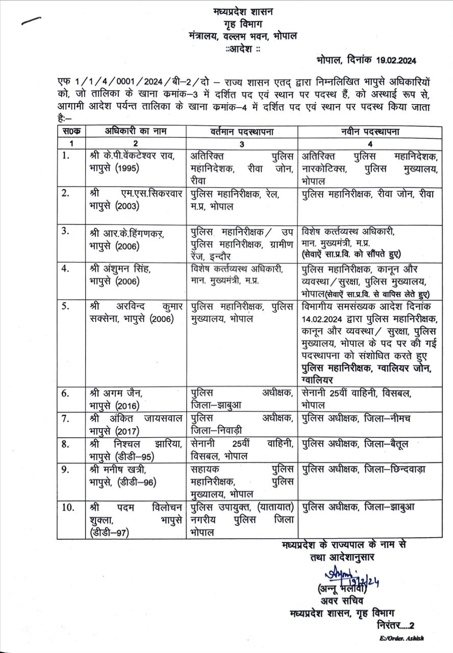 MP IPS TRANSFER : CM मोहन यादव के OSD बने IPS राजेश हिंगणकर, के.पी. वेंकटेश्वर संभालेंगे नारकोटिक्स, देखें लिस्ट