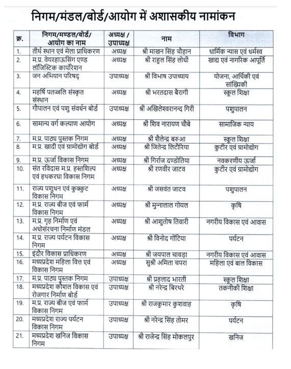बड़ी खबर : राज्य सरकार ने 46 निगम मंडल के अध्यक्ष को तत्काल हटाया, देंखे लिस्ट