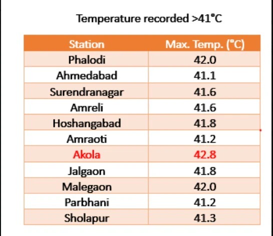 देश में शुरू हुआ हीट वेव का कहर, कई राज्यों में तापमान पहुंचा 41 डिग्री के पार