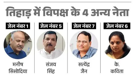 तिहाड़ जेल पहुंचे केजरीवाल, बैरक में रहेंगे अकेले; ED ने कहा- विजय नायर, आतिशी-सौरभ को करता था रिपोर्ट