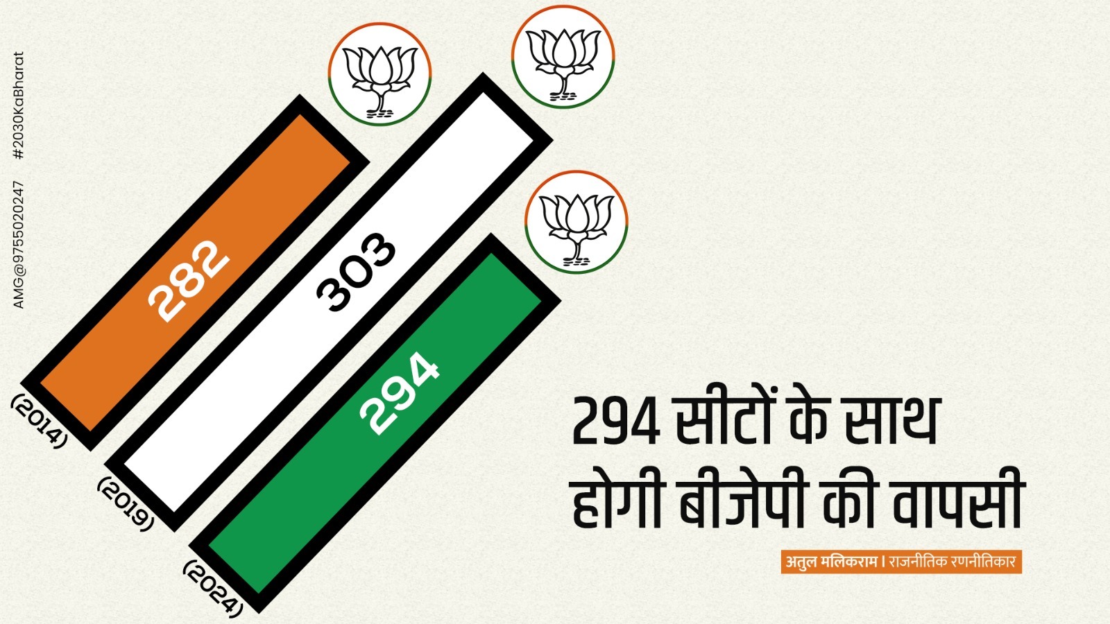 294 सीटों के साथ होगी बीजेपी की वापसी, मोदी 3.0 में मिलेगा कई युवा चेहरों को मौका : अतुल मलिकराम