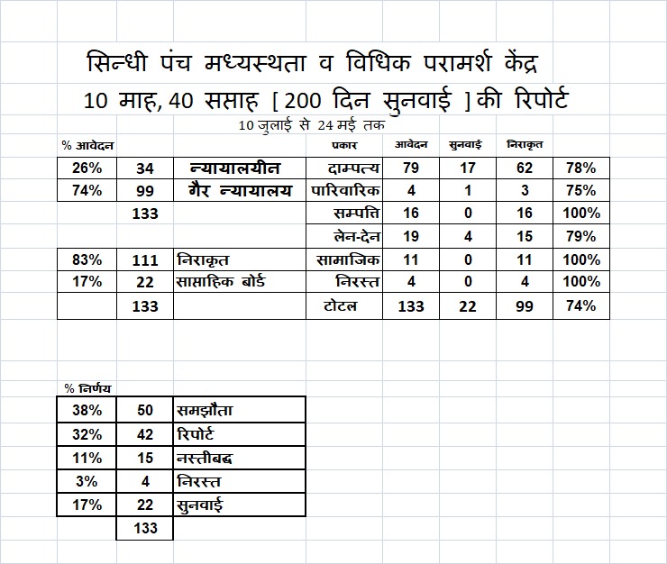Indore News : सिंधी समाज की अनोखी पहल, साप्ताहिक सुनवाई के दौरान सुन रहे लोगों की समस्या
