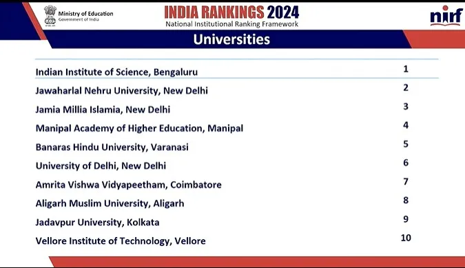 NIRF University Ranking 2024: IISc बेंगलुरू एक बार फिर विश्वविद्यालय रैंकिंग में शीर्ष पर, JNU दूसरे स्थान पर, ये हैं टॉप 10
